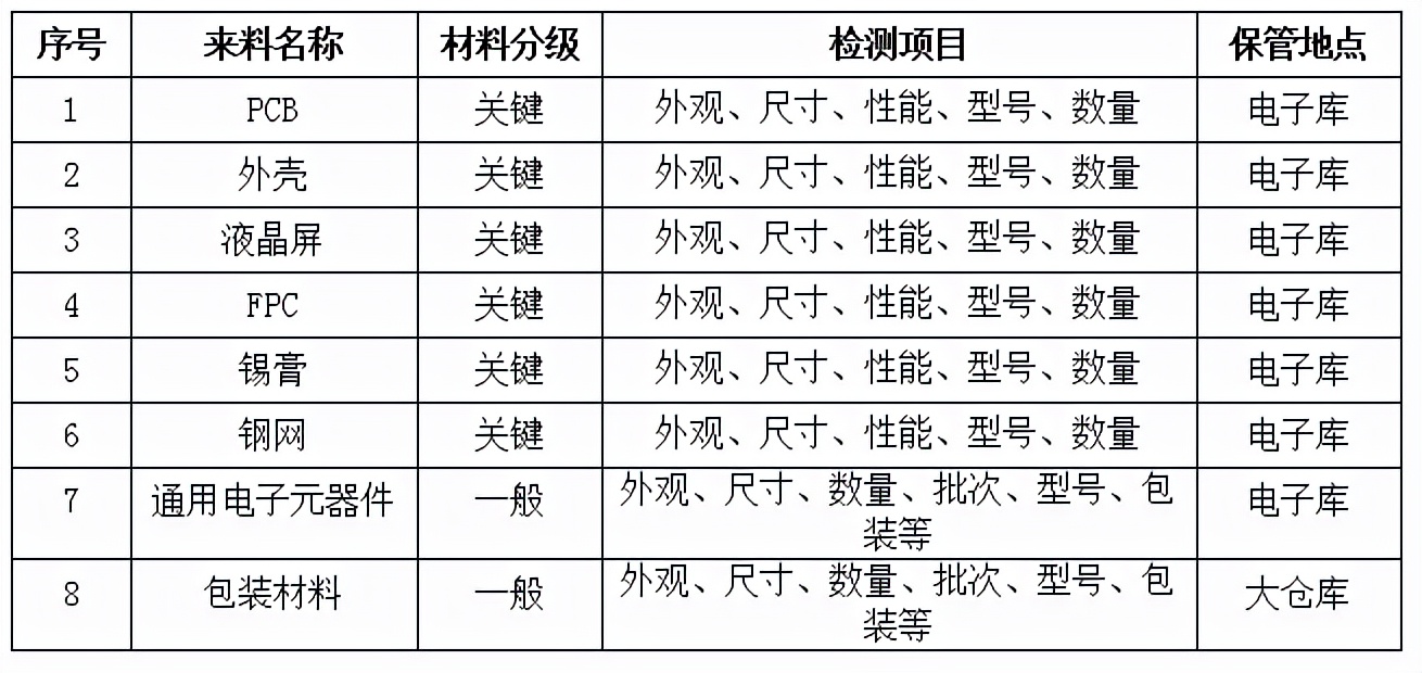 原材料檢驗規范