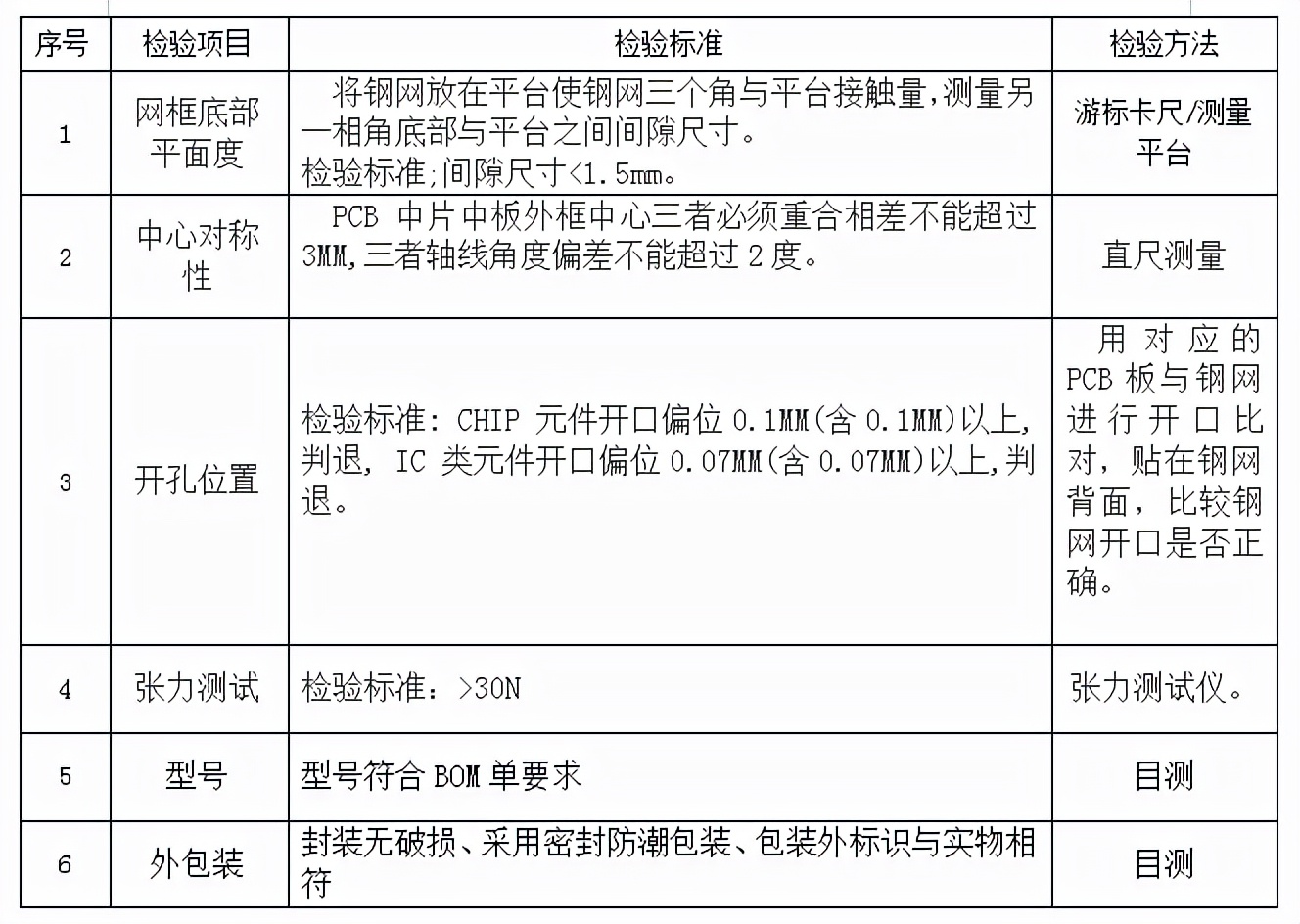 原材料檢驗規范后續篇
