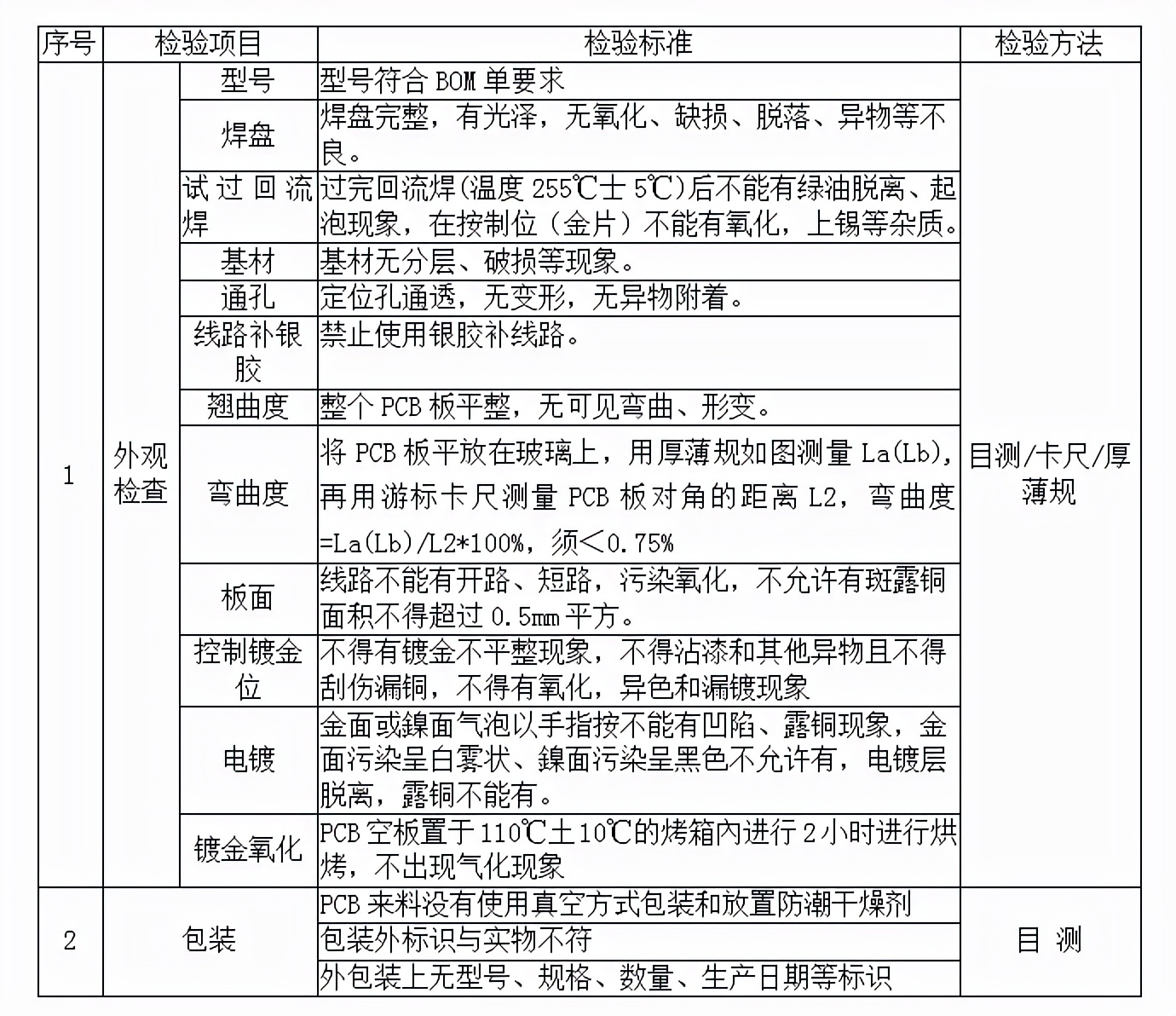 原材料檢驗規范