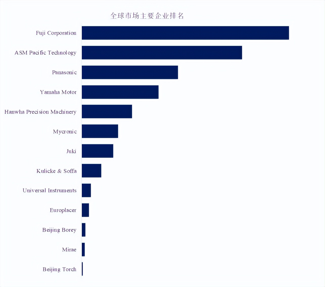 SMT貼片機，全球前五大廠商占有大約75.0%的市場份額